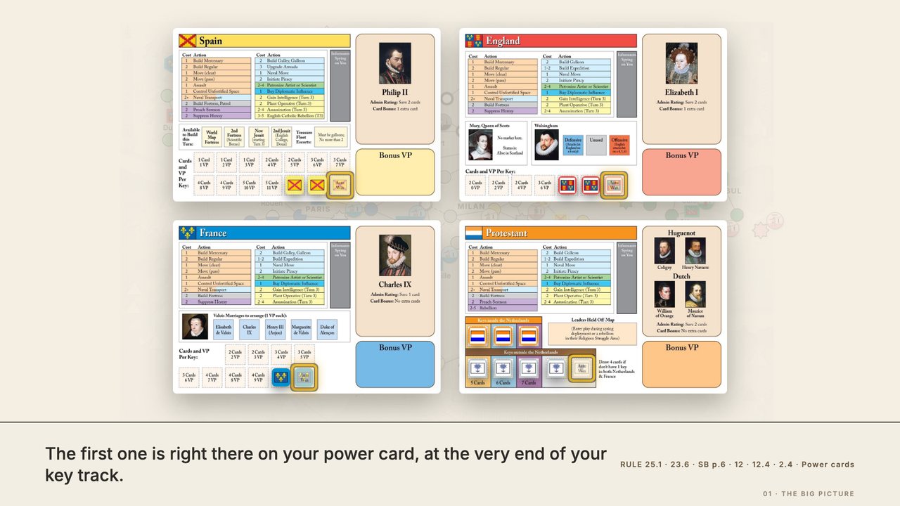 The four player power cards as at the start, each Auto Win box glowing at the end of its key track, with the square marker on it faded back. Take enough keys that the last marker comes off, none of them in unrest, and you win there and then. At 7:00.