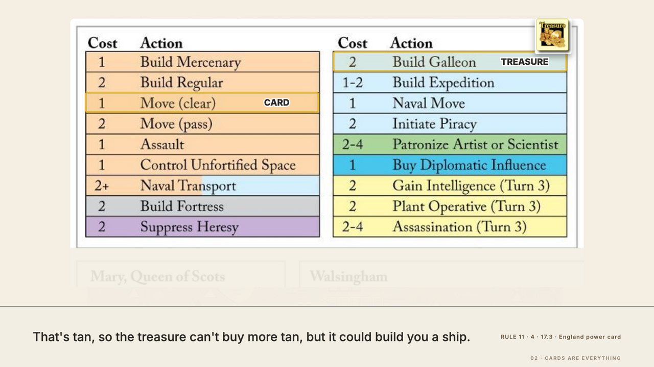 The treasure colour rule on England's cost table: Move (clear), a tan land row, is ringed and tagged CARD; Build Galleon, a pale blue ship row, is ringed and tagged TREASURE, with a treasure counter, face down, beside it. At 8:10.