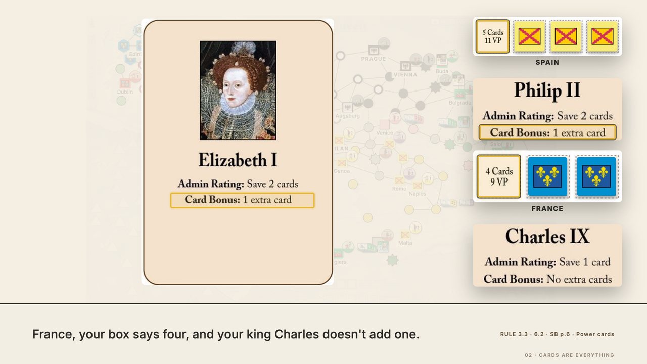 How many cards you're dealt: Elizabeth's "Card Bonus: 1 extra card" ringed on England's card; beside it Spain's last open box, "5 Cards 11 VP", ringed next to its three square markers, with Philip's card bonus ringed, and France's last open box, "4 Cards 9 VP", ringed next to its two markers, over Charles IX's "No extra cards". At 1:33.