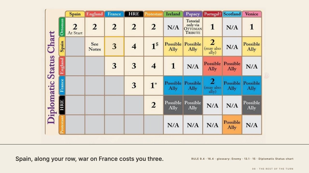 The Diplomatic Status chart: Spain's row meets France's column at 3, ringed, the CP Spain pays to declare war on France. At 4:23.