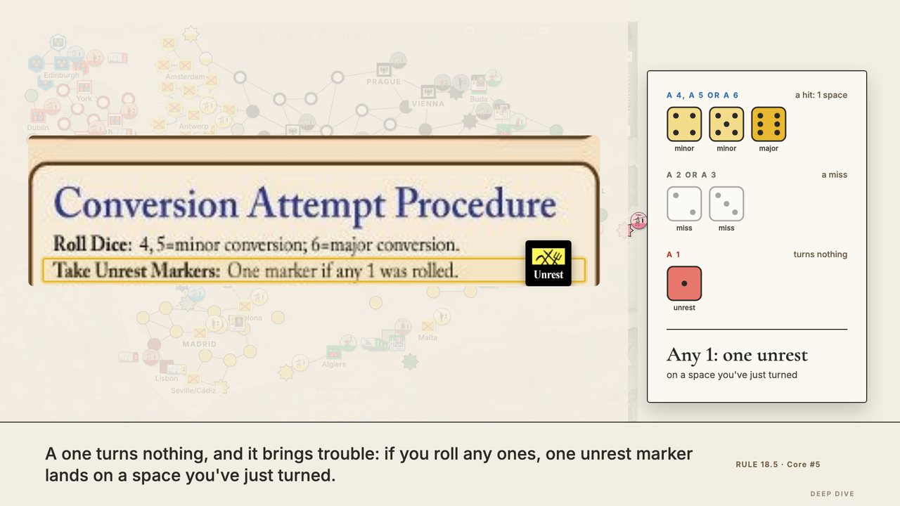 The conversion dice: a 4 or a 5 is a hit that turns one space, and a 6 is a hit that can also turn a space with the other side's troops in it; a 2 or a 3 misses; any 1 brings one Unrest marker. At 7:30.
