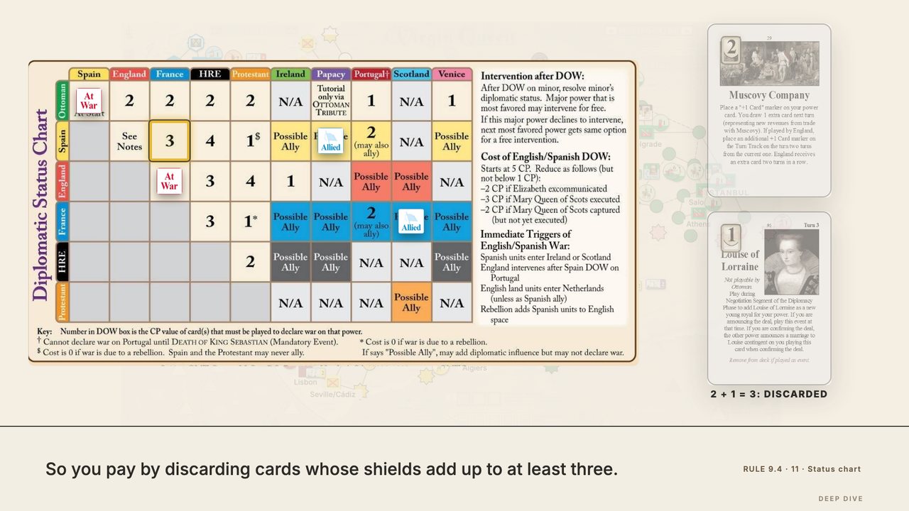 Spain's row and France's column on the Diplomatic Status chart meet at 3 CP (ringed). Beside it, two event cards whose shields show 2 and 1 are discarded: 2 + 1 = 3, enough to pay for that war. At 2:15.
