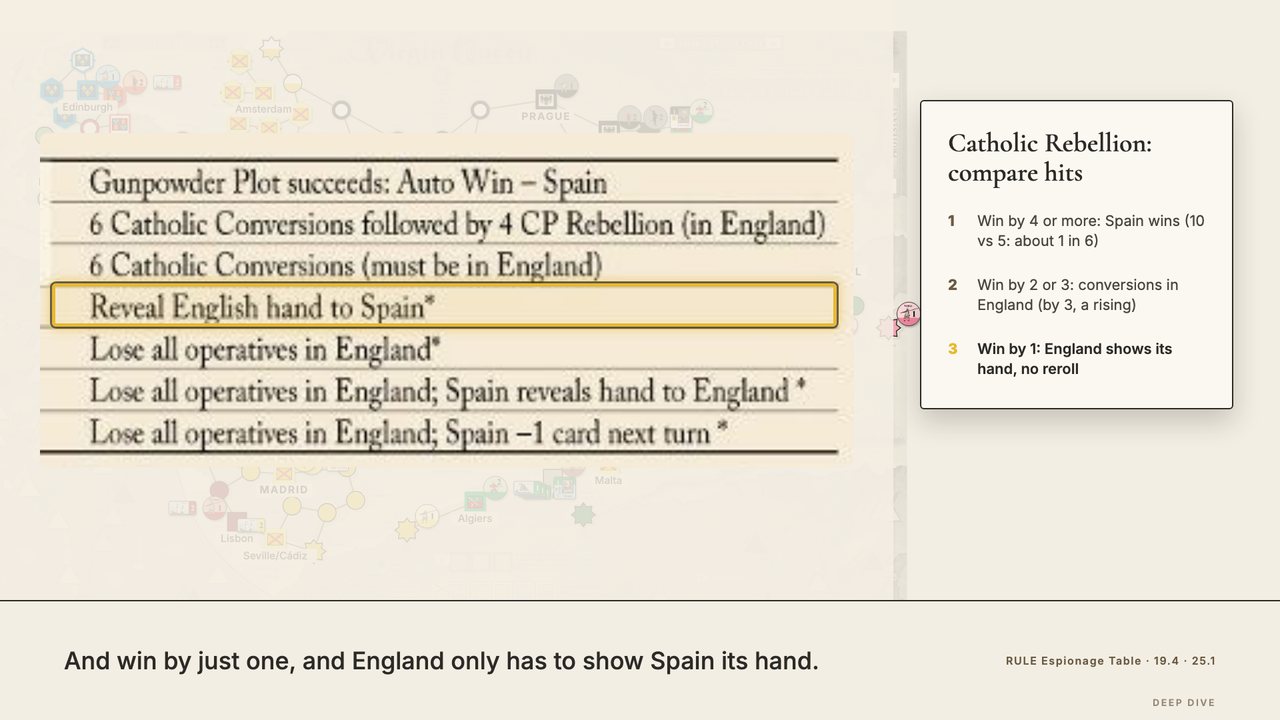 The English Catholic Rebellion's results on the Espionage Table, with the line card beside it: win by 4 or more and Spain wins the game (10 dice against 5 is about 1 chance in 6); win by 2 or 3, conversions in England (by 3, a rising too); win by 1 (ringed), England only shows Spain its hand, with no reroll. At 9:22.
